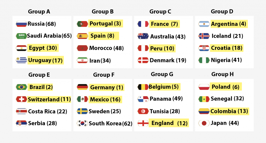 FIFA WORLD CUP RUSSIA 2018 FASE DE GRUPOS